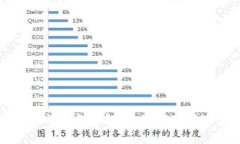 企业数字钱包的安全性与